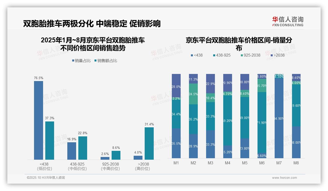 行业风向：华信人咨询报告提出抖音双胞胎推车低价销量占比89.9%-2025年10月-双胞胎推车-38