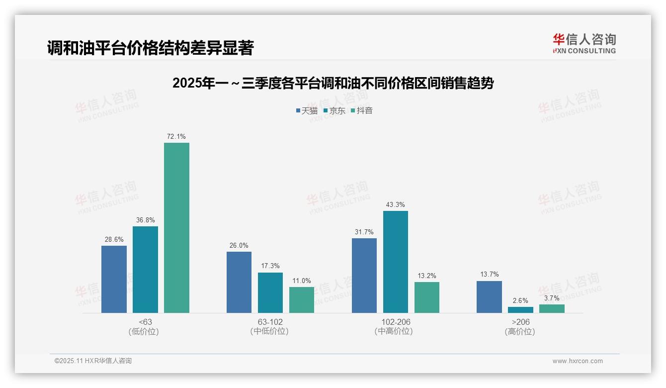 华信人咨询发布专项报告：抖音调和油72.1%销量来自低价区间-2025年11月-调和油-38