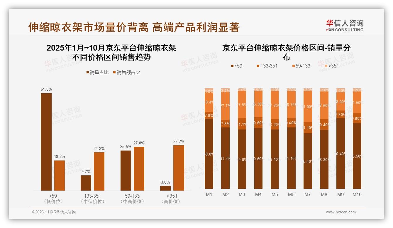 伸缩晾衣架促销依赖度61%暴露价格敏感，涨价10%致24%用户换品牌——华信人咨询-2026年1月-伸缩晾衣架-38
