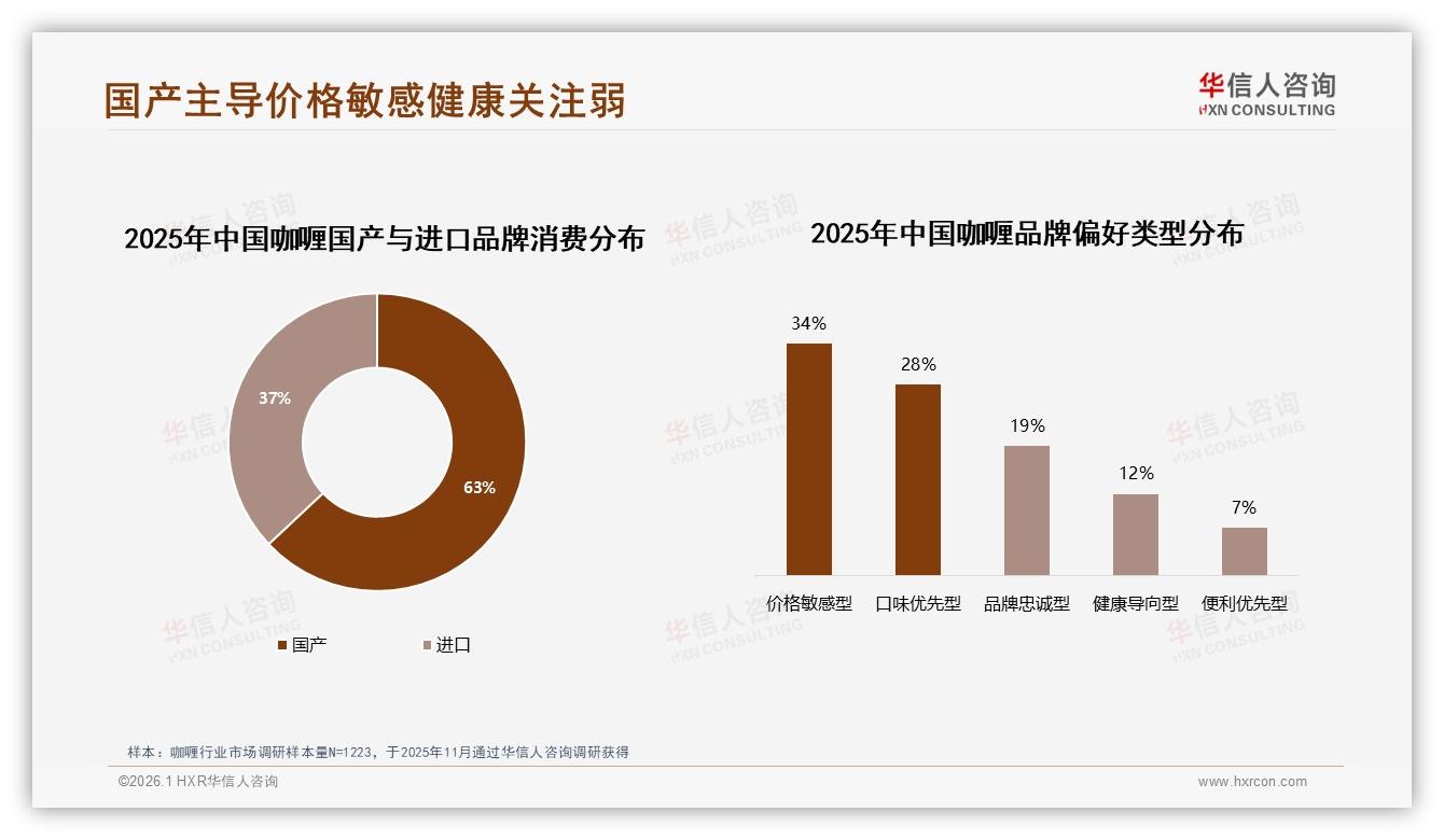 国产咖喱63%份额主导，进口品牌高端突围机会在哪——华信人咨询研报速览-2026年1月-咖喱-38