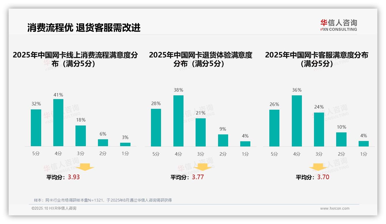 华信人咨询证实：38%消费者依赖技术评测选网卡-2025年10月-网卡-38