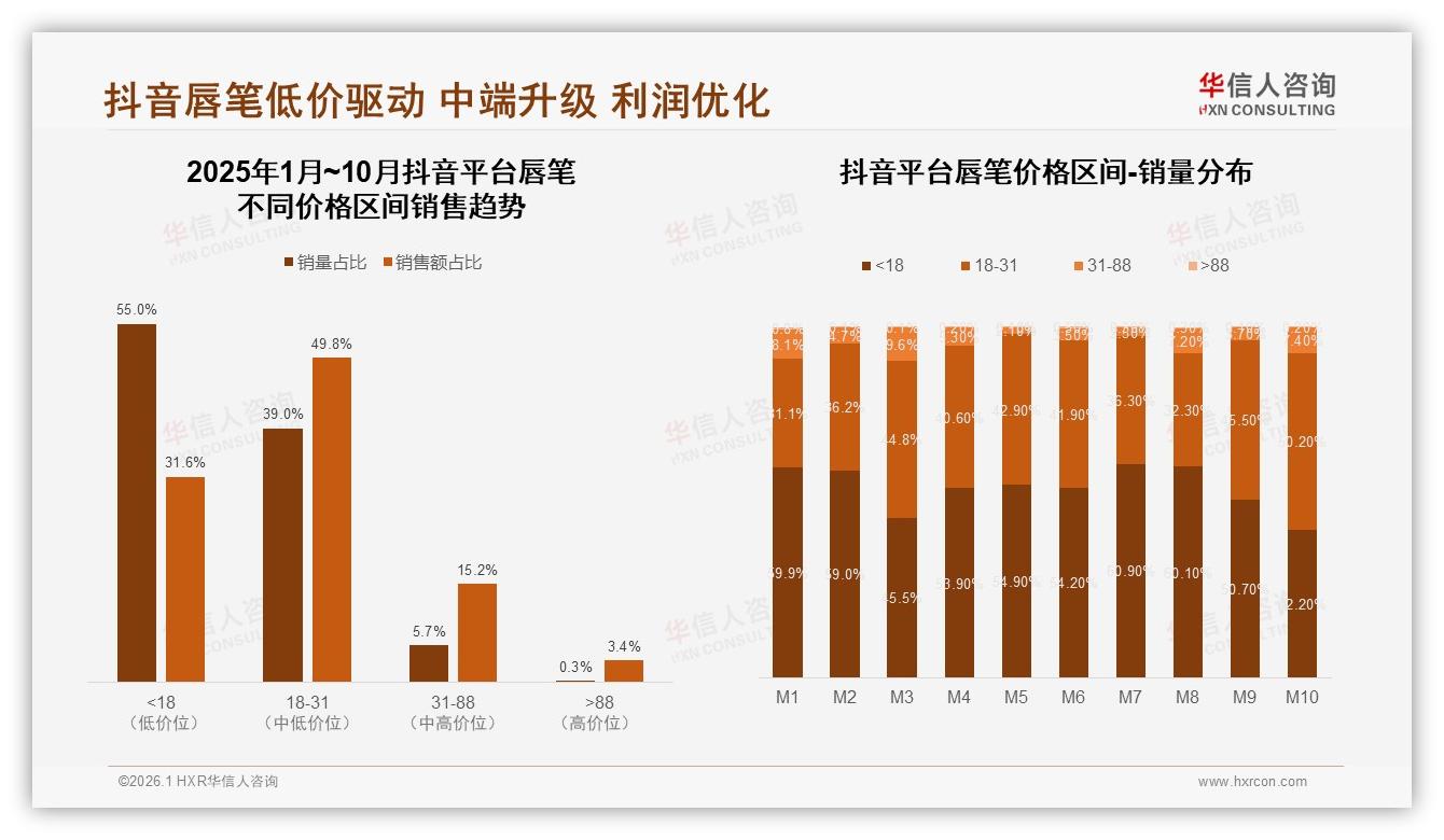 华信人咨询行业观察：抖音低价55%销量向中端升级，18~31元价格带49.8%销售额成金矿——华信人咨询趋势洞察报告-2026年1月-唇笔-38