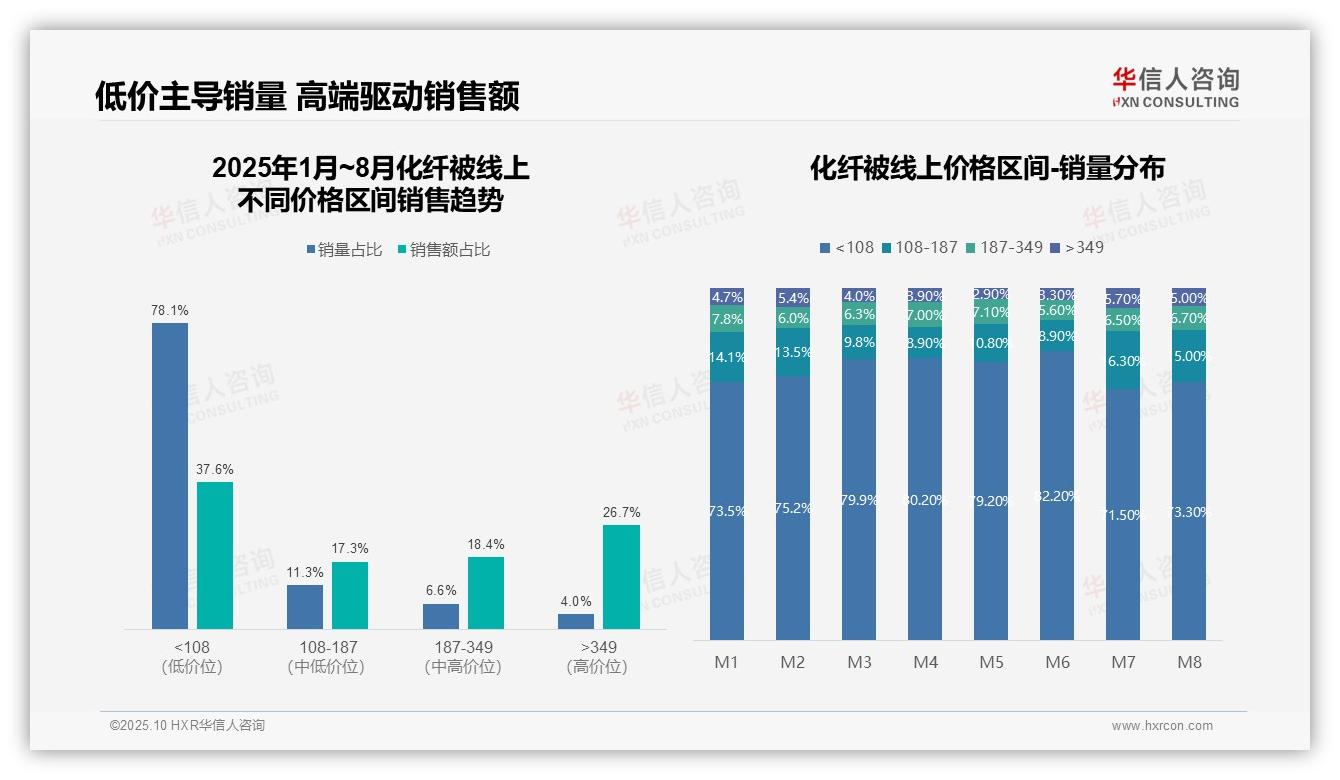 官方数据：华信人咨询报告显示45.1%销售额来自高端化纤被-2025年10月-化纤被-38