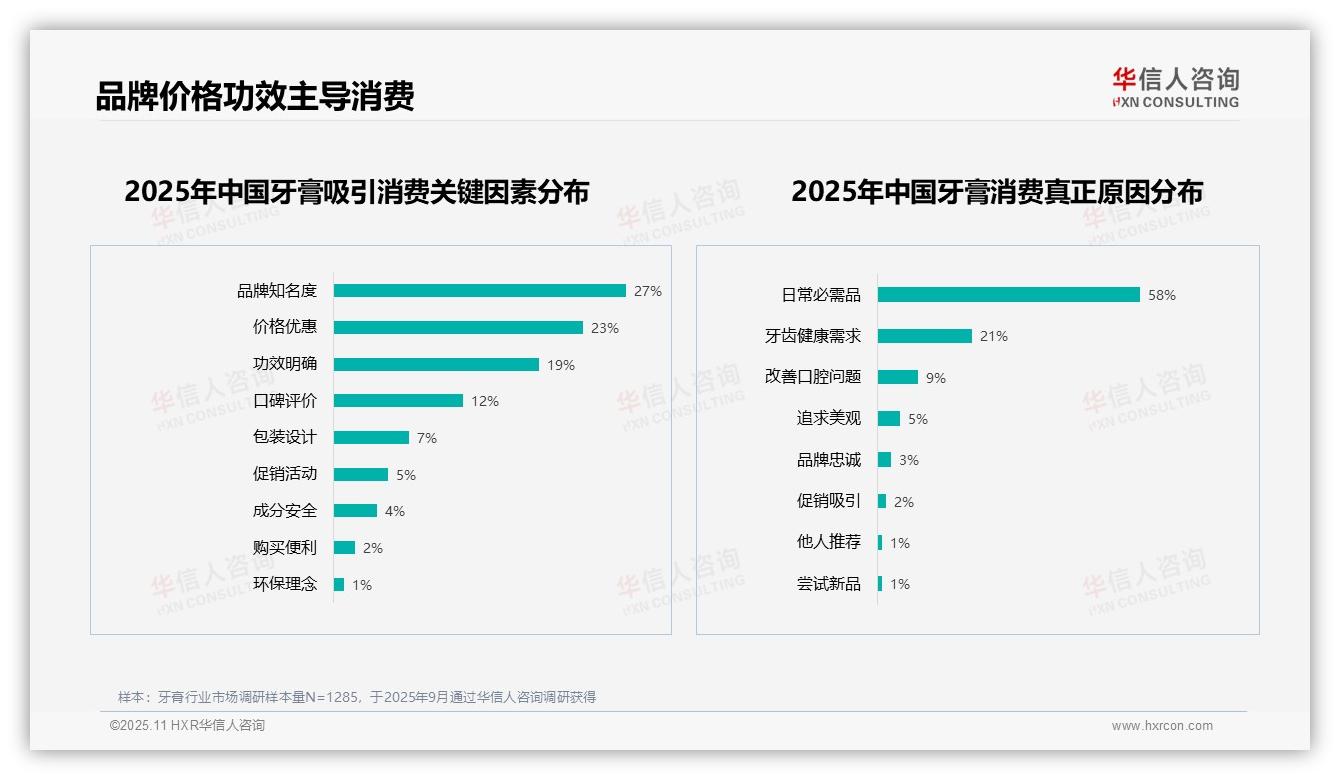 50%消费者推荐意愿高——华信人咨询数据解读-2025年11月-牙膏-38
