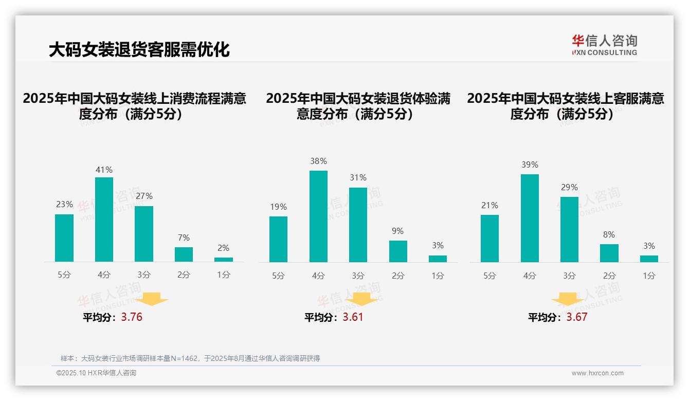 华信人咨询证实：41%大码女装消费者偏好社交媒体广告-2025年10月-大码女装-38