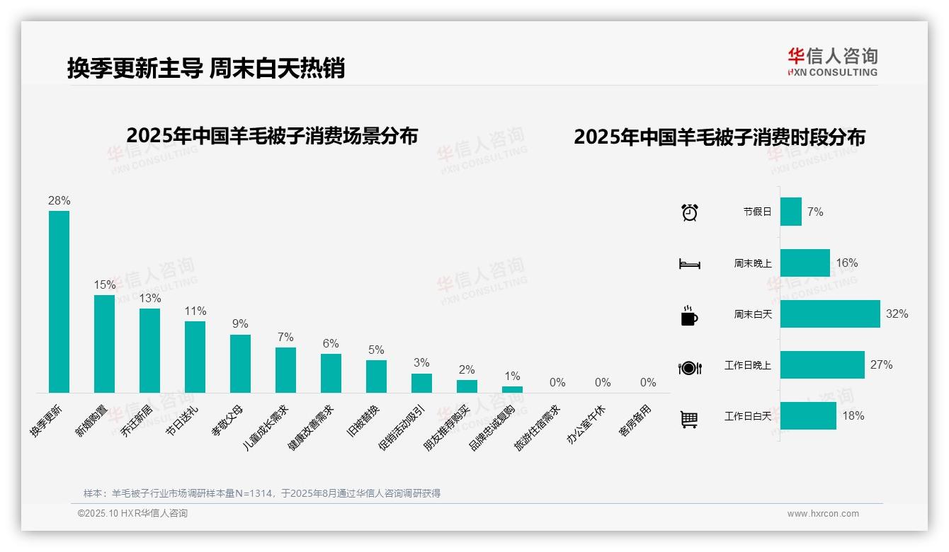 华信人咨询报告出炉，指出48%羊毛被子消费在冬季-2025年10月-羊毛被子-38
