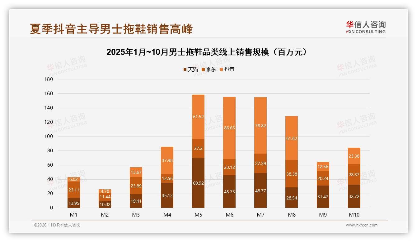 华信人咨询数据洞察：82%线上购买，淘宝37%京东25%拼多多15%-2026年1月-男士拖鞋-38