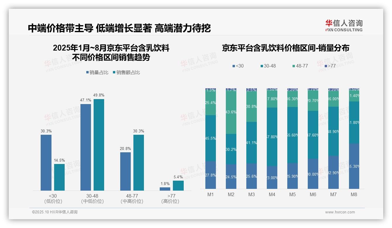 抖音含乳饮料高端产品销售额占比19.9%，华信人咨询报告给出权威数据-2025年10月-含乳饮料-38