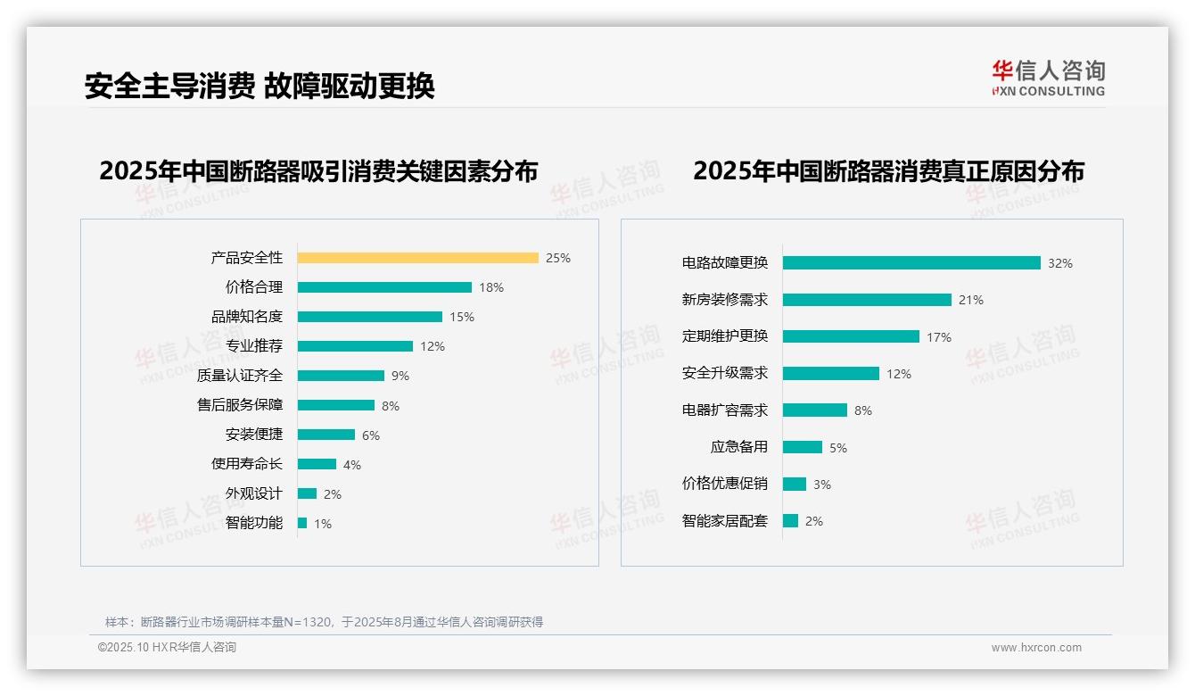 32%消费者因电路故障更换——华信人咨询趋势报告摘要-2025年10月-断路器-38