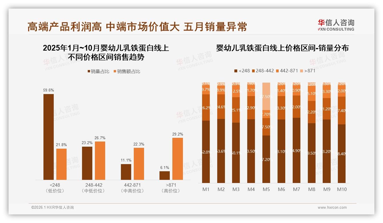 华信人咨询趋势雷达：40%妈妈为增强宝宝免疫力购买婴幼儿乳铁蛋白-2026年1月-婴幼儿乳铁蛋白-38