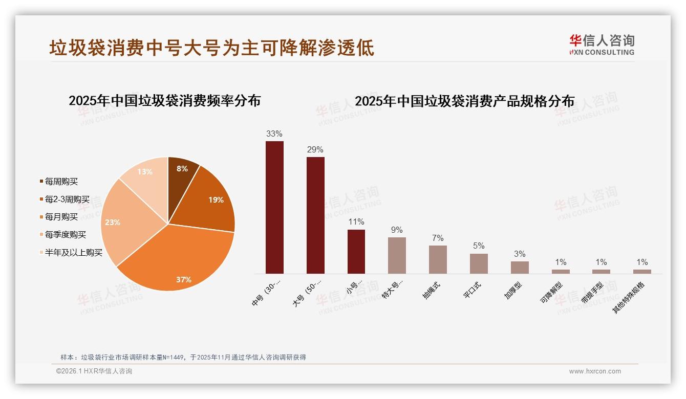 华信人咨询数据洞察：中号大号占60%垃圾袋规格需求集中化明显-2026年1月-垃圾袋-38