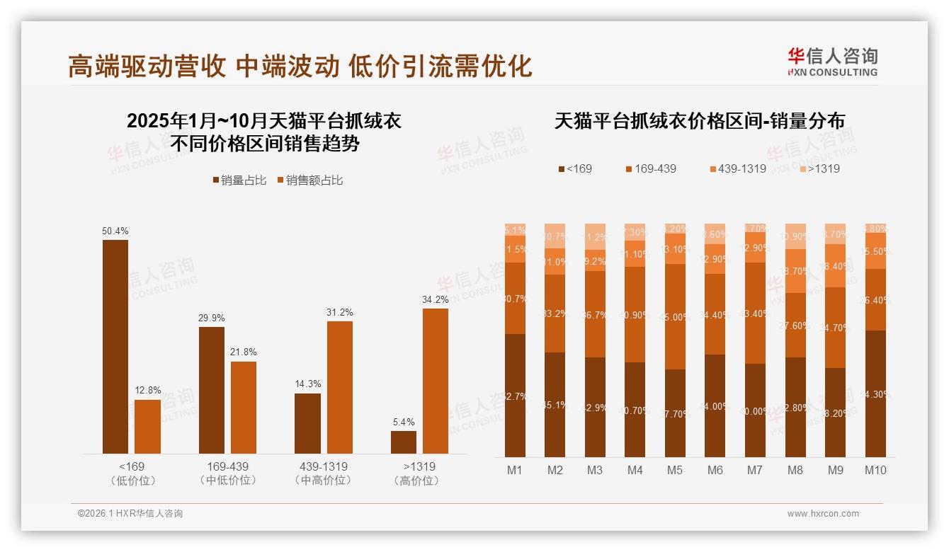 100到150元41%价格带成抓绒衣甜蜜点，高端1319元仅6.6%销量贡献36.8%营收-2026年1月-抓绒衣-38