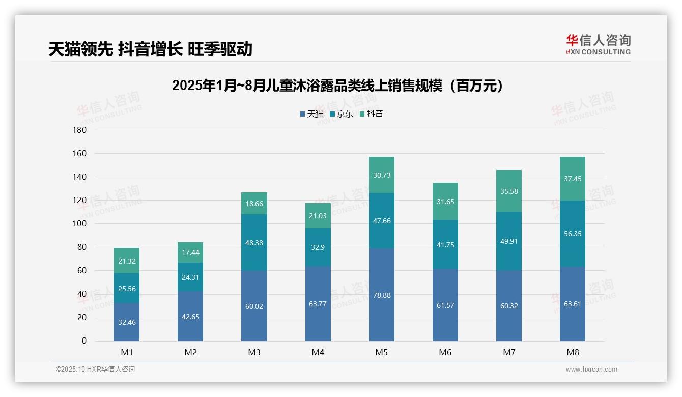 儿童沐浴露低价销量占比50.8%：这一结论来自华信人咨询权威报告-2025年10月-儿童沐浴露-38