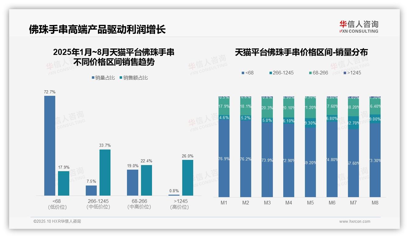 京东佛珠手串高端销售额占比66.6%，华信人咨询年度报告精华-2025年10月-佛珠手串-38