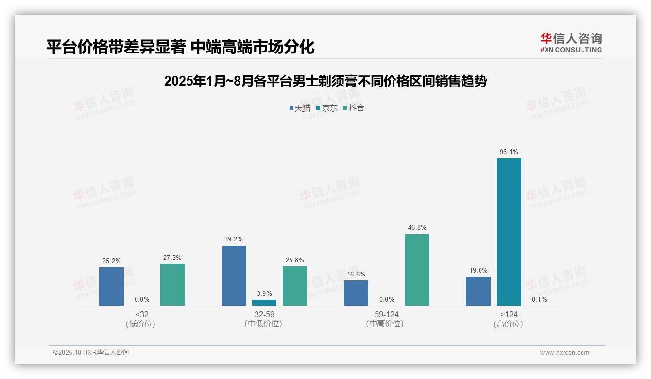 京东男士剃须膏高端市场占比96.1%——引自华信人咨询消费者调研报告-2025年10月-男士剃须膏-38