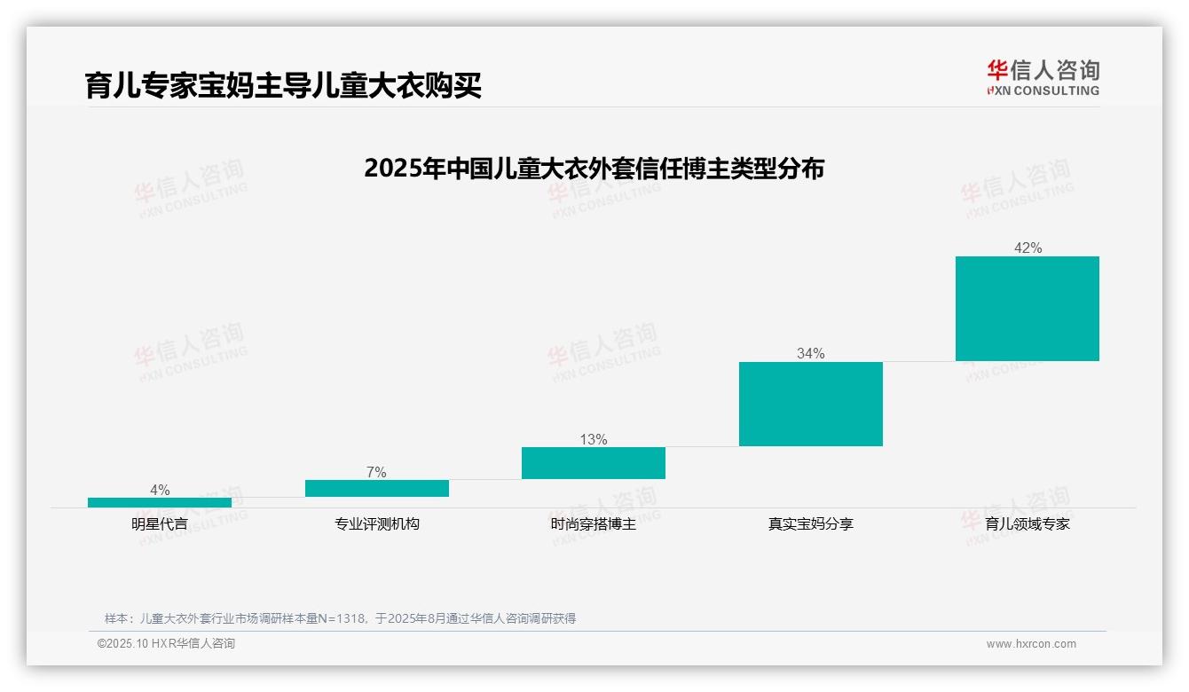育儿专家42%消费者最信任博主类型——华信人咨询最新报告证实-2025年10月-儿童大衣外套-38