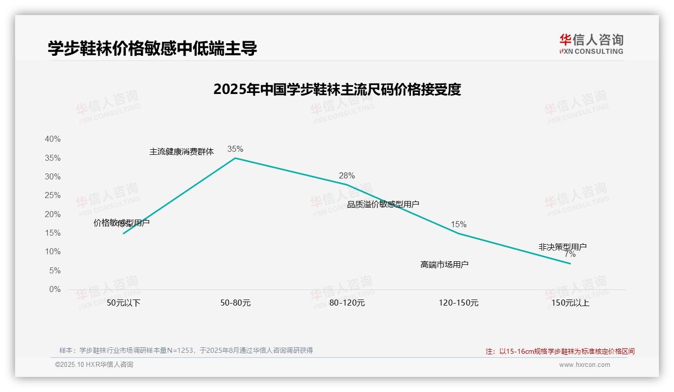 价格上涨10%时42%消费者不换品牌——华信人咨询研究报告关键发现-2025年10月-学步鞋袜-38