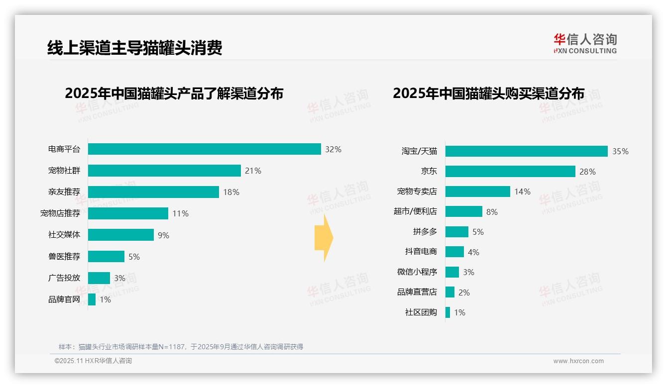 华信人咨询报告出炉，指出45%消费者傍晚喂食猫罐头-2025年11月-猫罐头-38