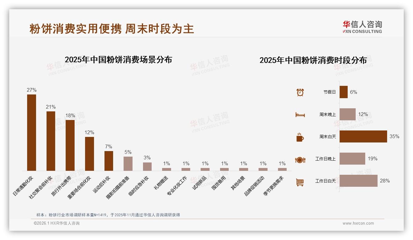 华信人咨询粉饼品类年报：66%用户要控油保湿遮瑕，便携23%规格增速最快-2026年1月-粉饼-38