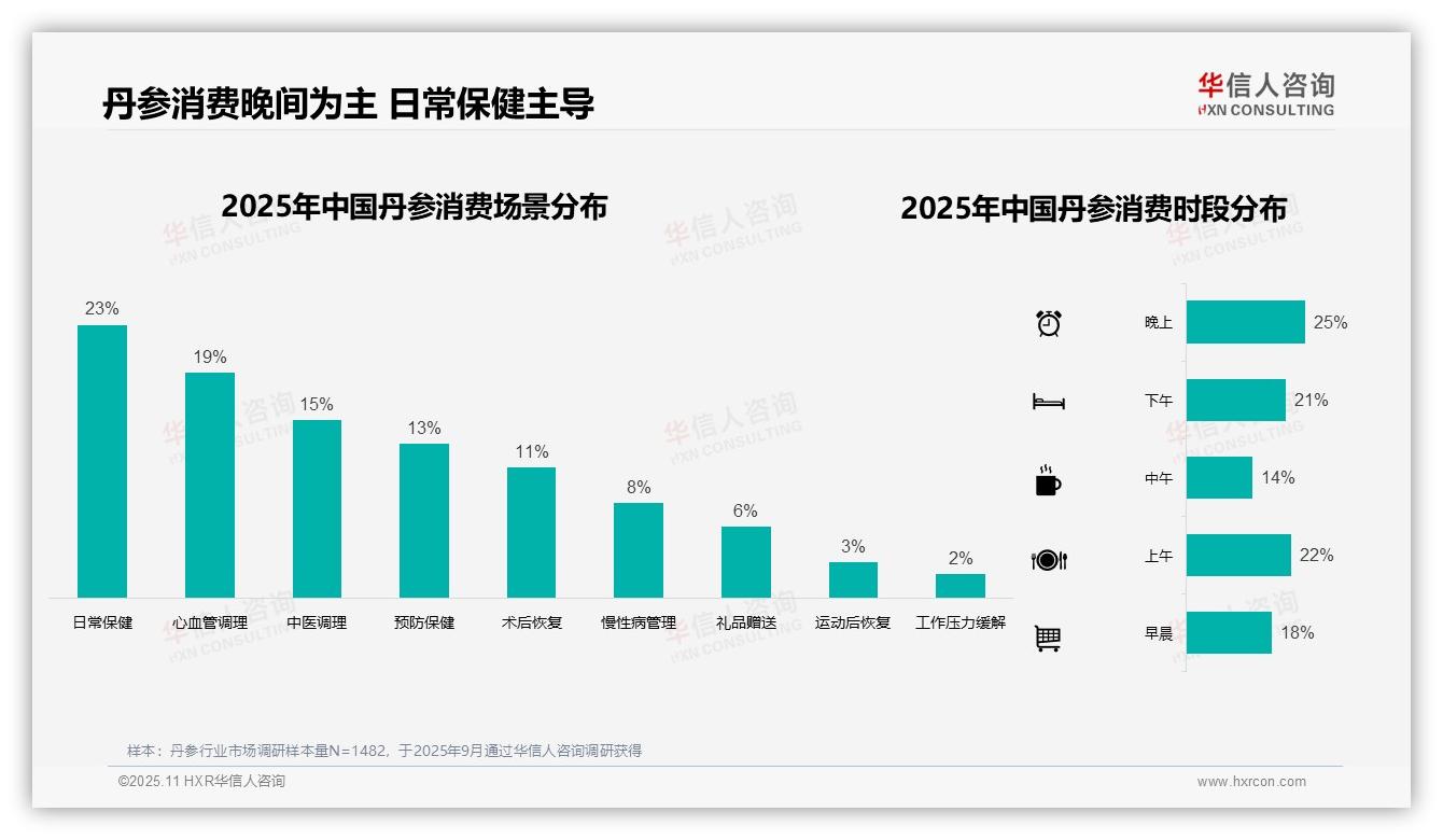 华信人咨询报告聚焦：50%信息获取靠医生亲友-2025年11月-丹参-38