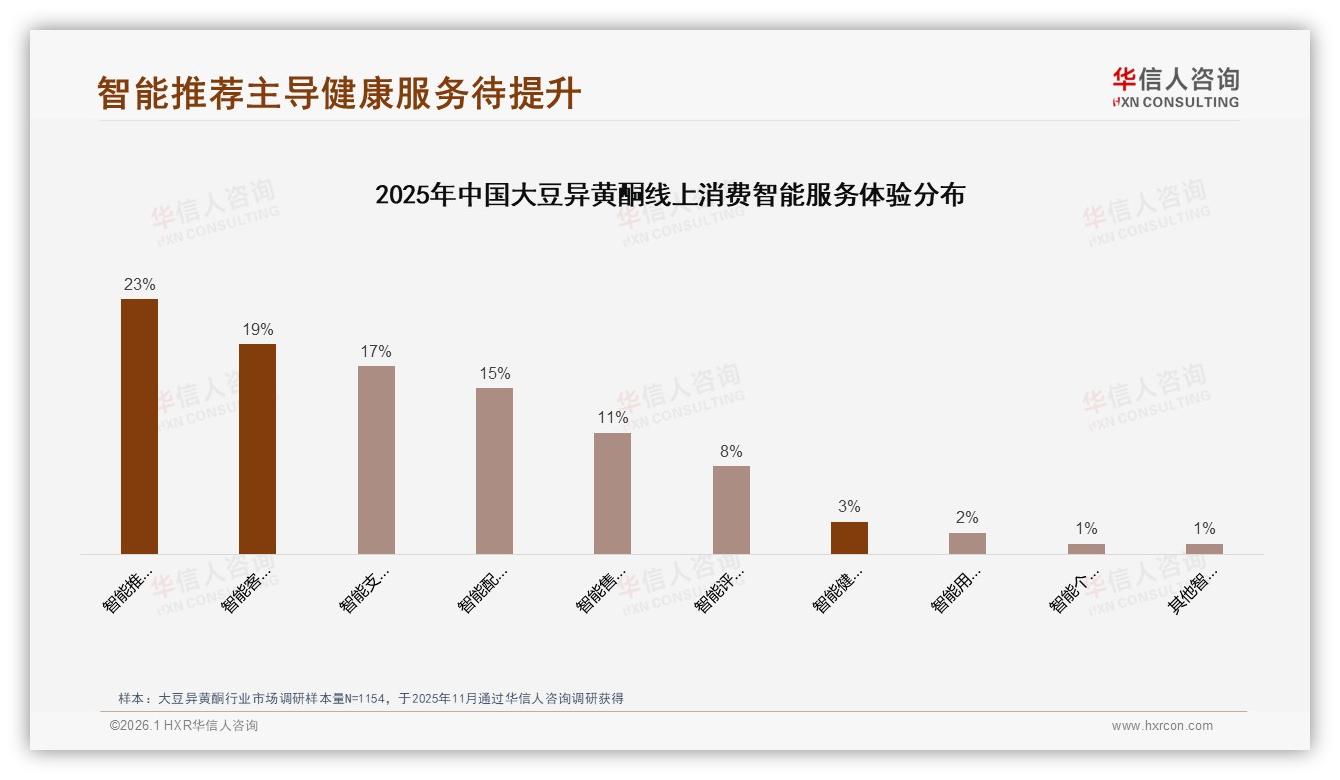 华信人咨询权威发布：58%女性消费者主导大豆异黄酮，82%规律服用撬动复购-2026年1月-大豆异黄酮-38