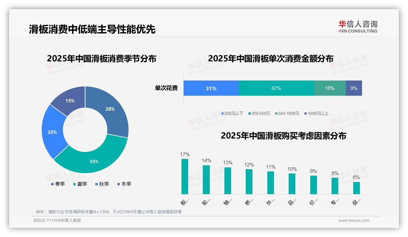 35%滑板消费者首选专业店铺，该趋势获华信人咨询报告支持-2025年11月-滑板-38
