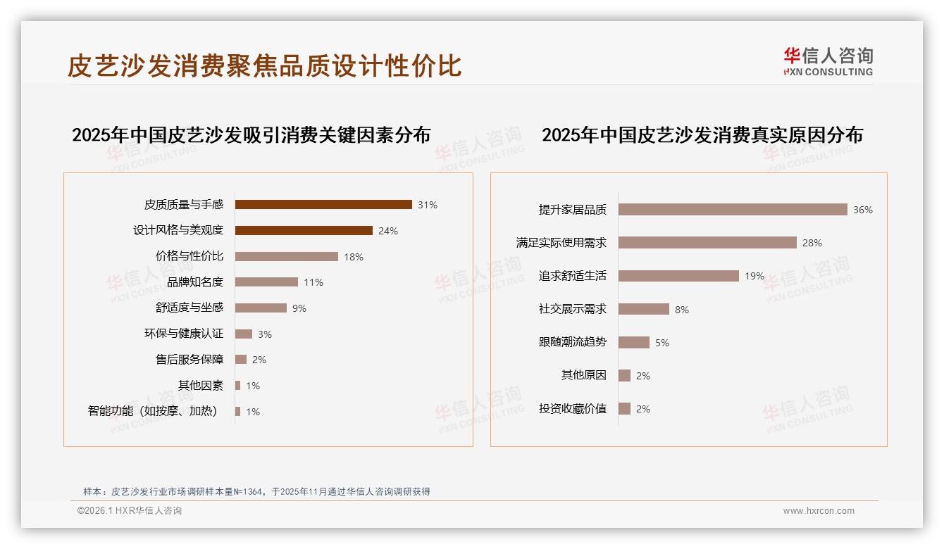 73%消费者首选国产品牌皮艺沙发本土供应链优势明显——华信人咨询白皮书指出-2026年1月-皮艺沙发-38