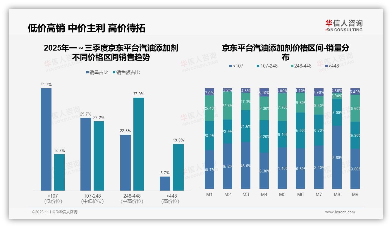 华信人咨询发布专项报告：中端汽油添加剂销售占比52.9%主导-2025年11月-汽油添加剂-38