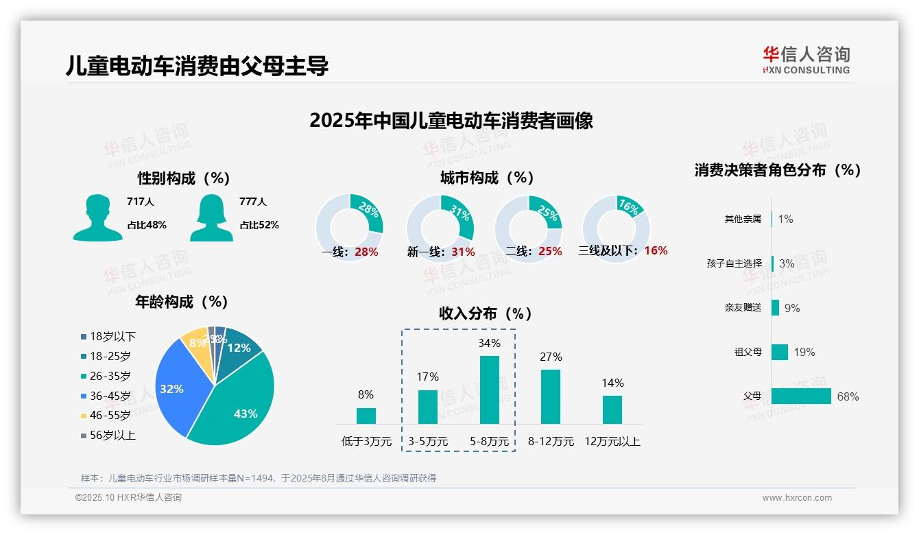47%消费者首次购买儿童电动车驱动增长——华信人咨询报告深度解析-2025年10月-儿童电动车-38