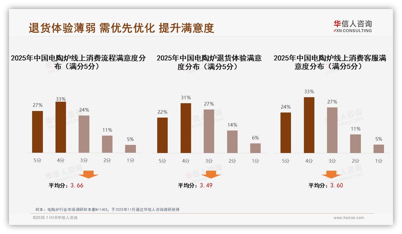 加热慢31%差评居首，电陶炉产品迭代提速刻不容缓——华信人咨询电陶炉白皮书指出-2026年1月-电陶炉-38
