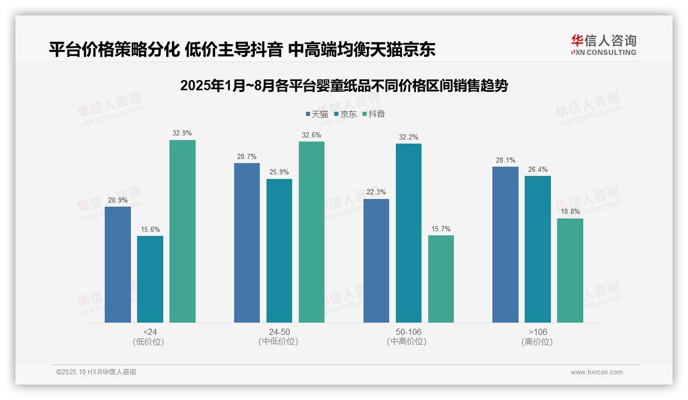 数据说话：华信人咨询报告指出抖音65.5%婴童纸品销售来自低价区间-2025年10月-婴童纸品-38