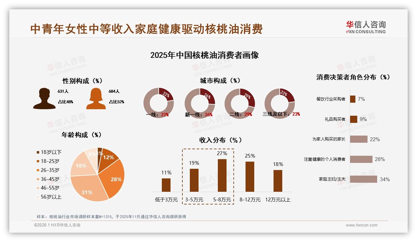 华信人咨询核桃油趋势报告：抖音52%份额领跑，中青年女性31%占比成主力-2026年1月-核桃油-38