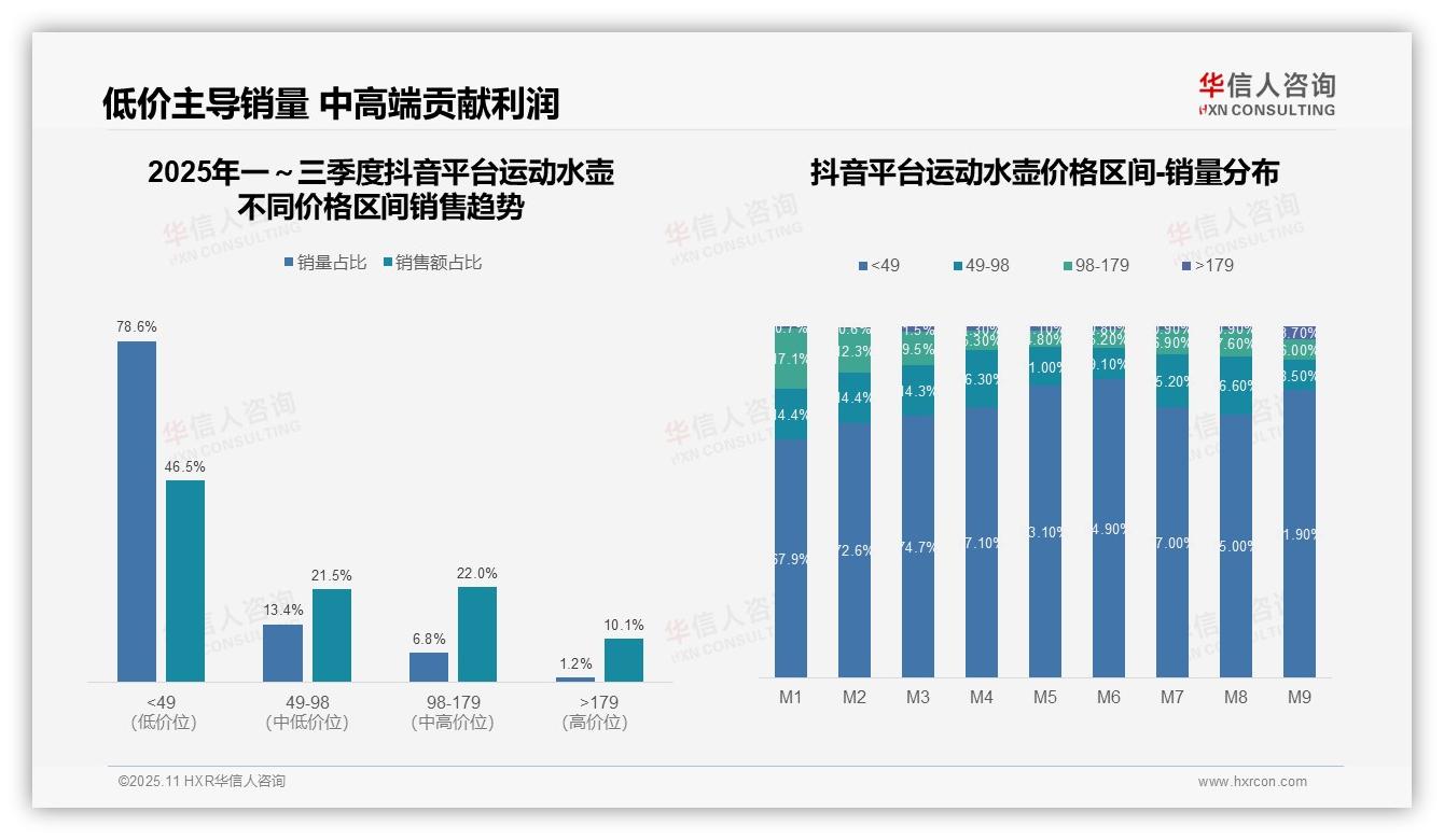 重磅发现：抖音46.5%低价运动水壶市场主导，华信人咨询报告发布-2025年11月-运动水壶-38