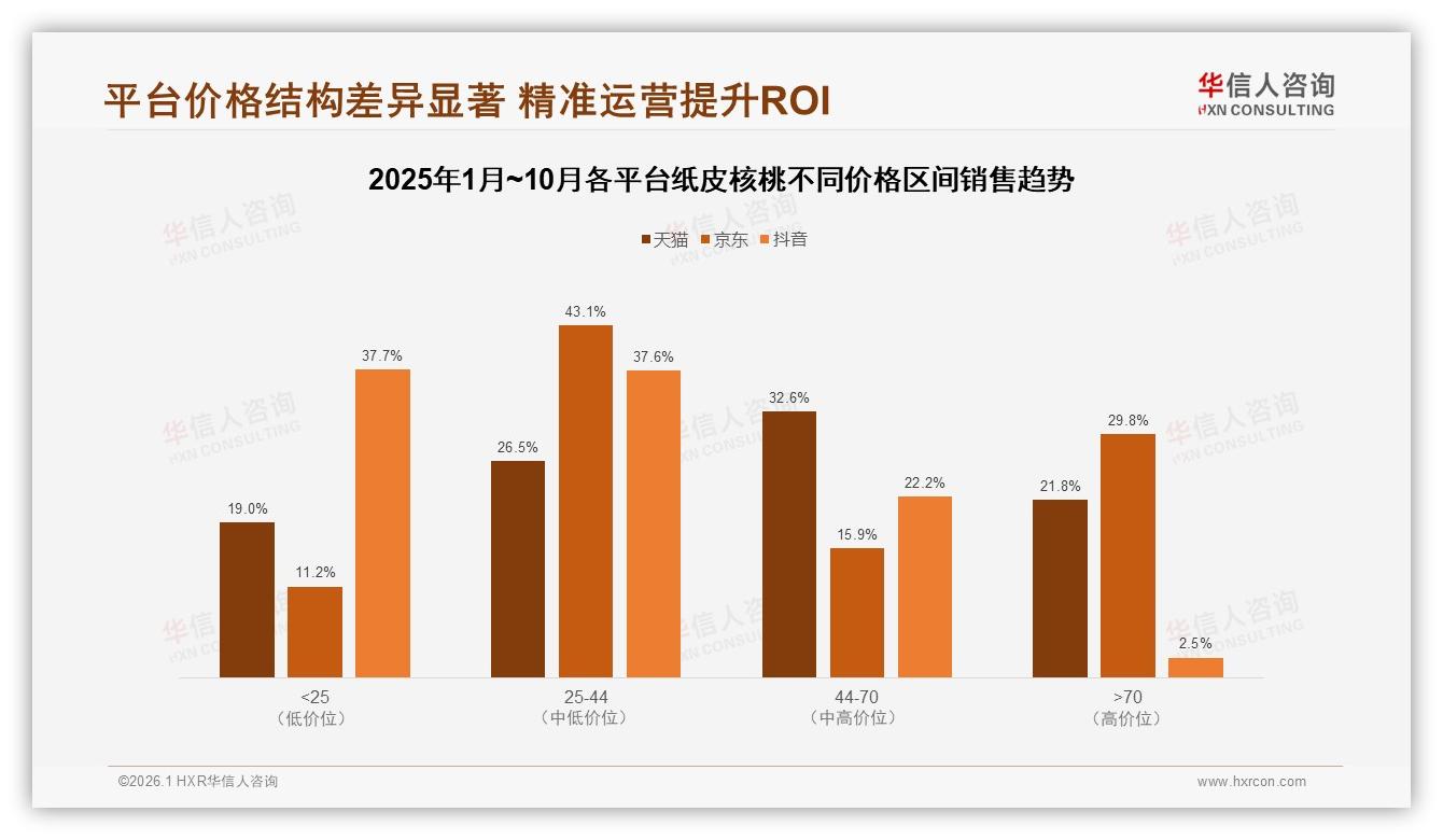 华信人咨询纸皮核桃趋势报告：26到45岁消费者占62%，锁定中青年健康零食刚需-2026年1月-纸皮核桃-38