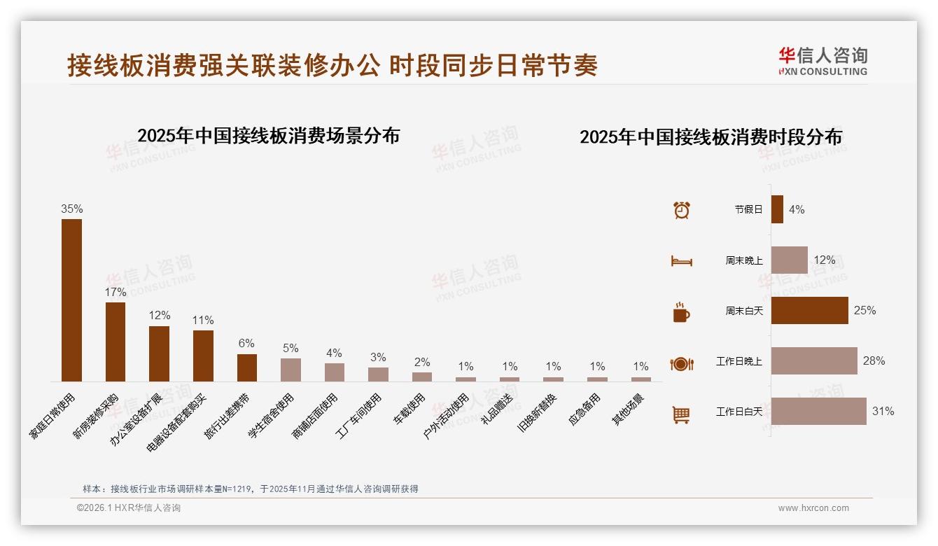 华信人咨询接线板调研结果：34%用户电商浏览触达，亲友口碑28%紧随其后-2026年1月-接线板-38