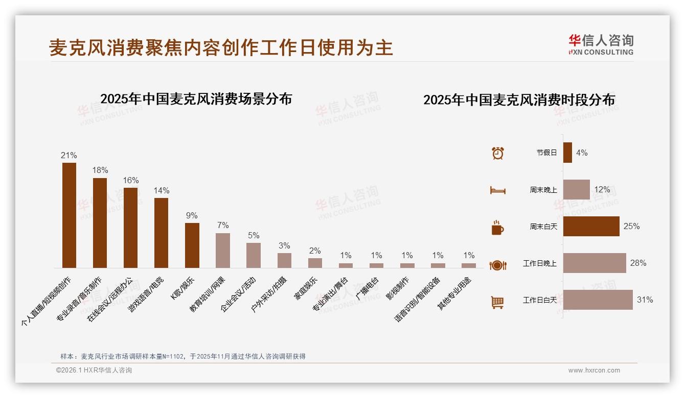 华信人咨询数据洞察：62%男性消费者撑起麦克风市场半边天-2026年1月-麦克风-38