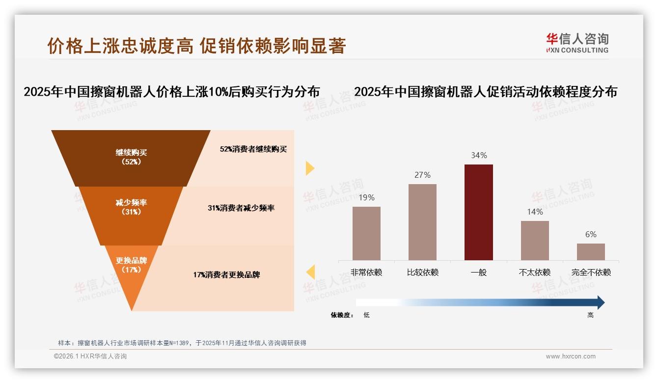 52%消费者无惧10%涨价，中端擦窗机器人品牌忠诚度真相——华信人咨询行业观察-2026年1月-擦窗机器人-38