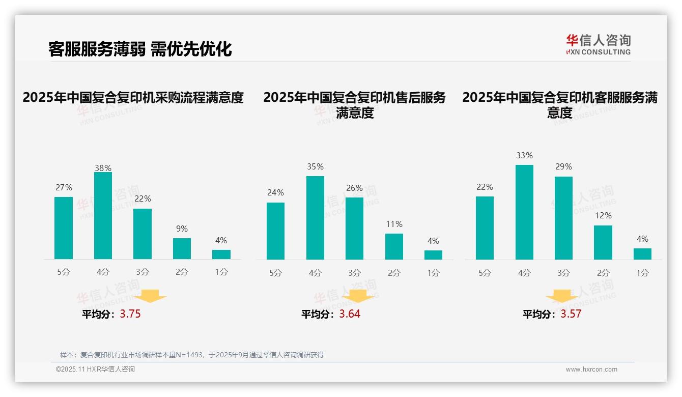 复合复印机客服服务满意度仅55%——华信人咨询趋势报告摘要-2025年11月-复合复印机-38