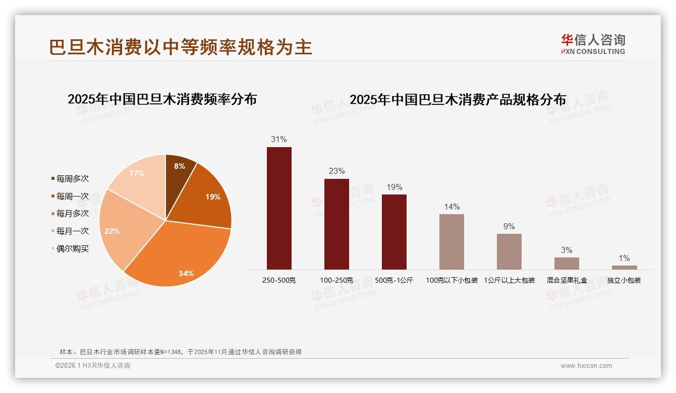 每月多次购买占34%，巴旦木订阅制激活中规格蓝海——华信人咨询《中国巴旦木市场洞察报告》-2026年1月-巴旦木-38