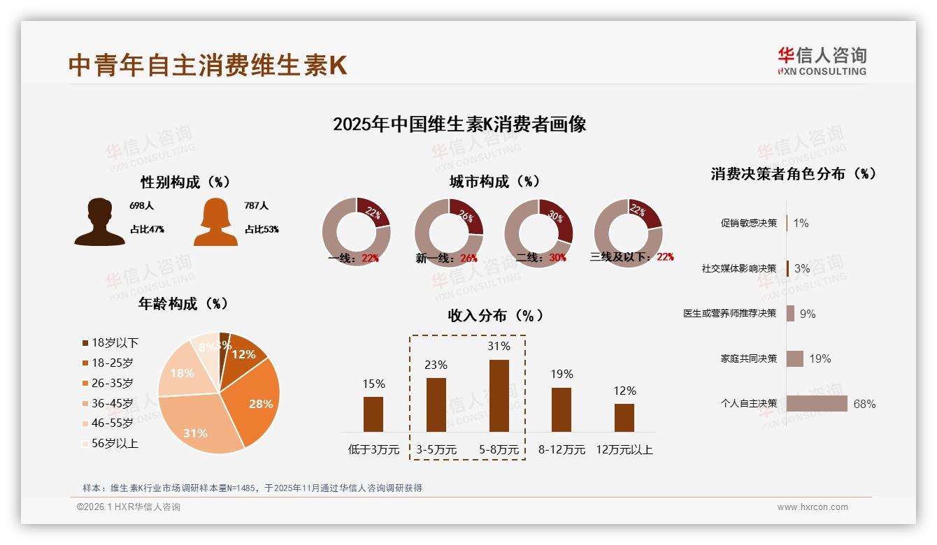 华信人咨询维生素K趋势报告：26~45岁占比59%中青年成绝对购买主力-2026年1月-维生素K-38