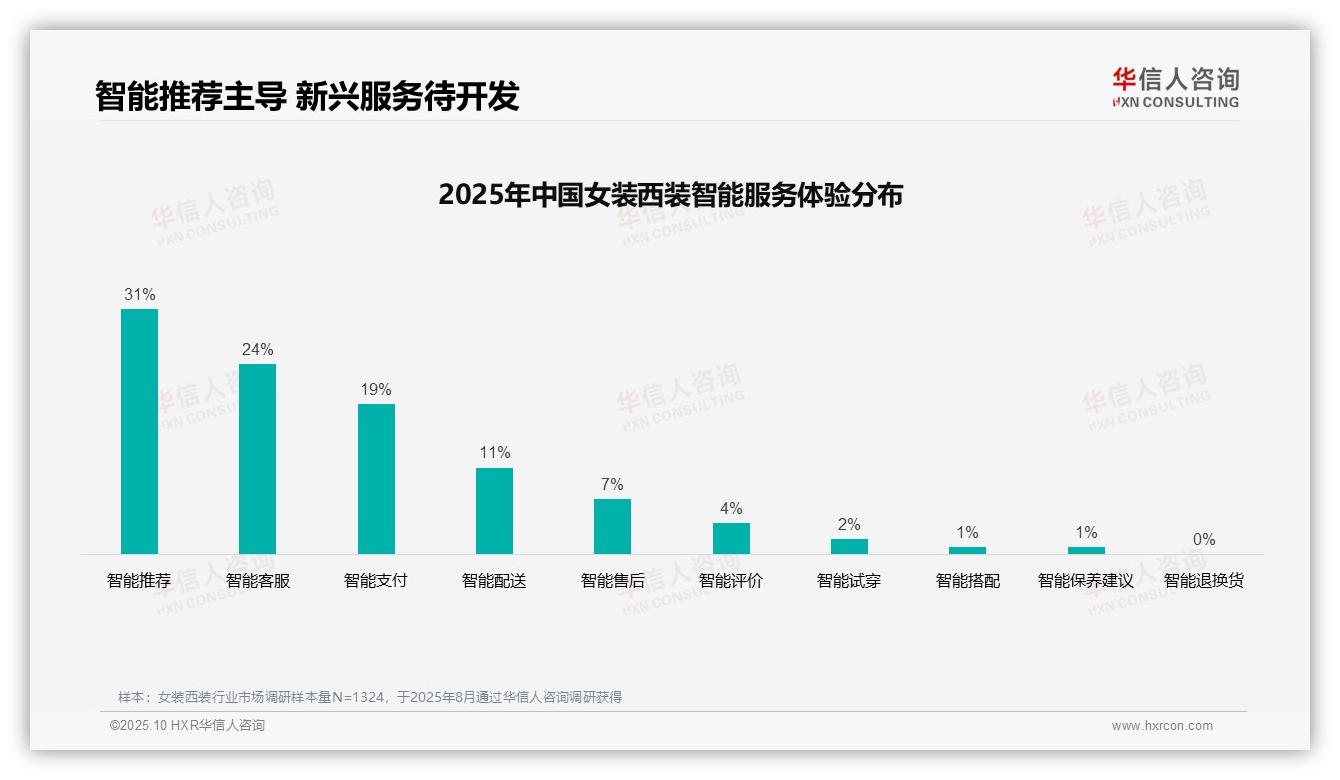 华信人咨询报告核心结论：41%消费者首选社交平台获取女装西装信息-2025年10月-女装西装-38