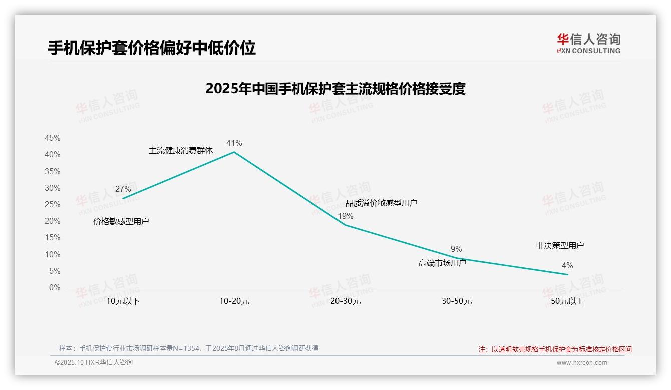 41%消费者偏好10~20元手机保护套——华信人咨询独家报告-2025年10月-手机保护套-38