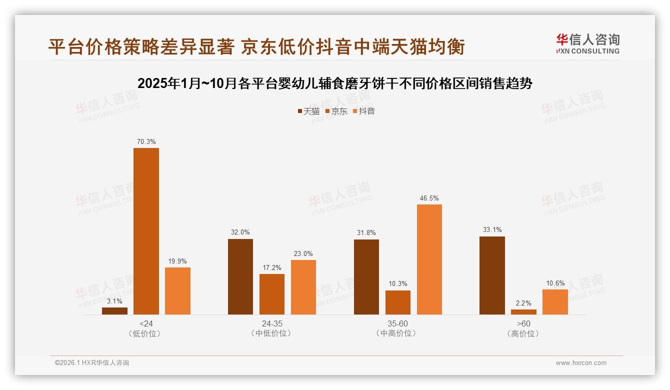 42%消费者每月购买婴幼儿辅食磨牙饼干，大包装60~100克33%主导复购——华信人咨询《中国婴幼儿辅食磨牙饼干市场洞察报告》-2026年1月-婴幼儿辅食磨牙饼干-38