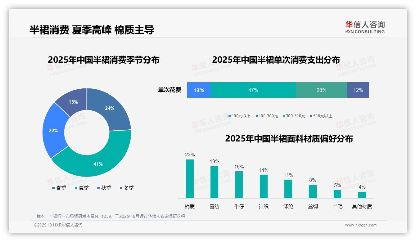 权威印证：华信人咨询调研报告确认47%半裙消费主流价格区间-2025年10月-半裙-38