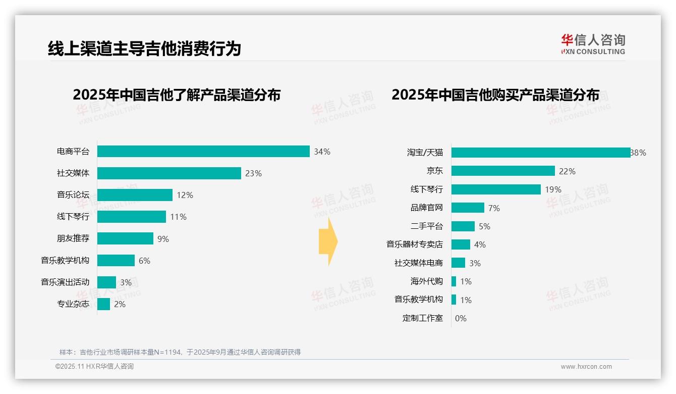 31%吉他消费者偏好中端价位——引自华信人咨询消费者调研报告-2025年11月-吉他-38