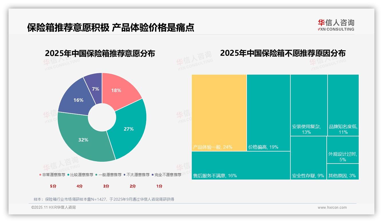 32%消费者优先选择安全性能保险箱，华信人咨询报告完整数据已发布-2025年11月-保险箱-38