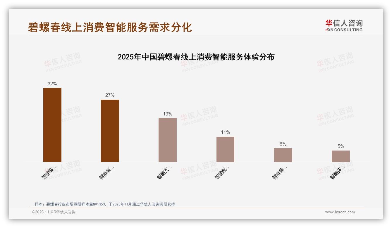 38%减少购买+20%换品牌，碧螺春涨价10%就失血——华信人咨询消费研究-2026年1月-碧螺春-38