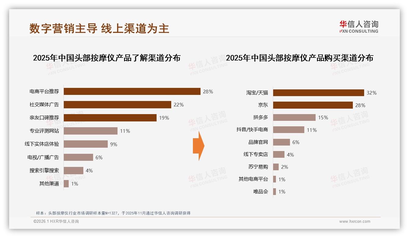 华信人咨询趋势雷达：头部按摩仪淘宝天猫32%京东28%双巨头，抖音11%加速分流-2026年1月-头部按摩仪-38