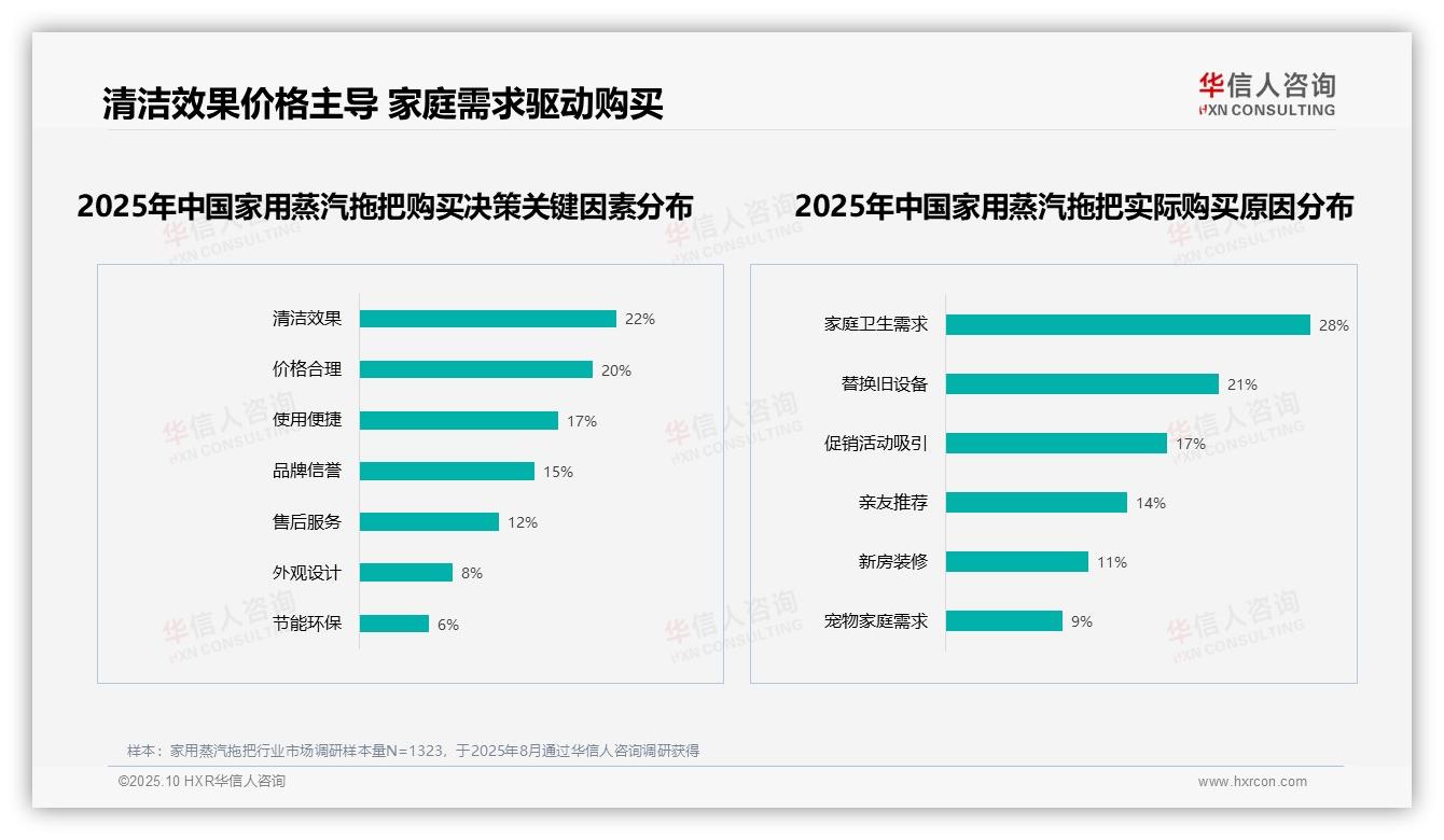 华信人咨询证实：54%消费者推荐家用蒸汽拖把-2025年10月-家用蒸汽拖把-38