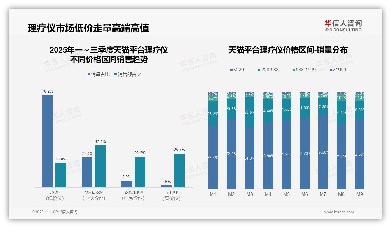 重磅发现：抖音理疗仪高端销售额占比75.7%，华信人咨询报告发布-2025年11月-理疗仪-38